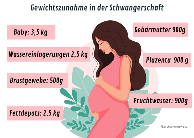 Gewichtszunahme in der Schwangerschaft | Mütterberatung